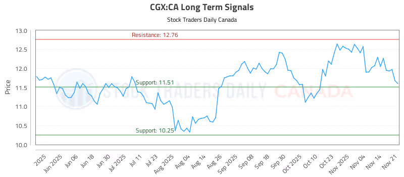 Stock Chart for CGX:CA