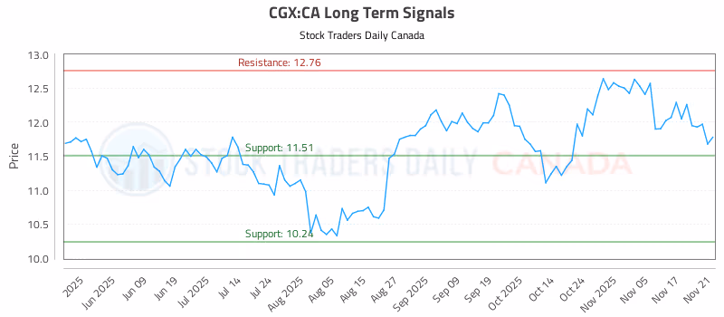 Stock Chart for CGX:CA