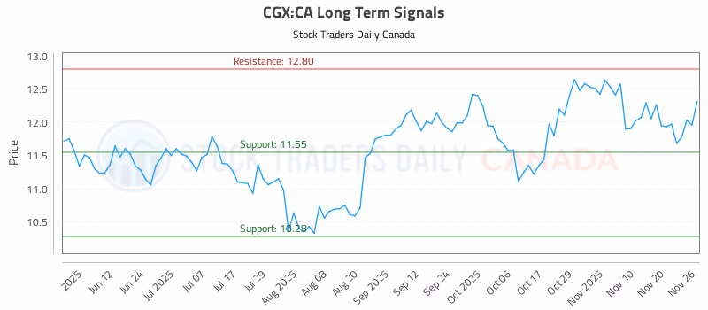 Stock Chart for CGX:CA