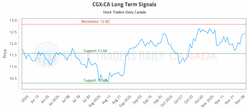 Stock Chart for CGX:CA