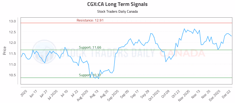 Stock Chart for CGX:CA