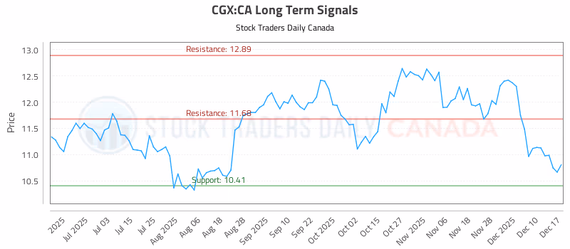 Stock Chart for CGX:CA