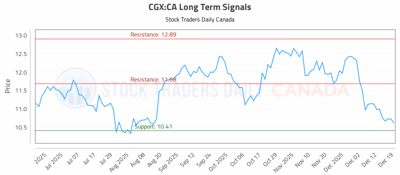Stock Chart for CGX:CA