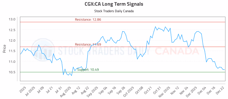 Stock Chart for CGX:CA