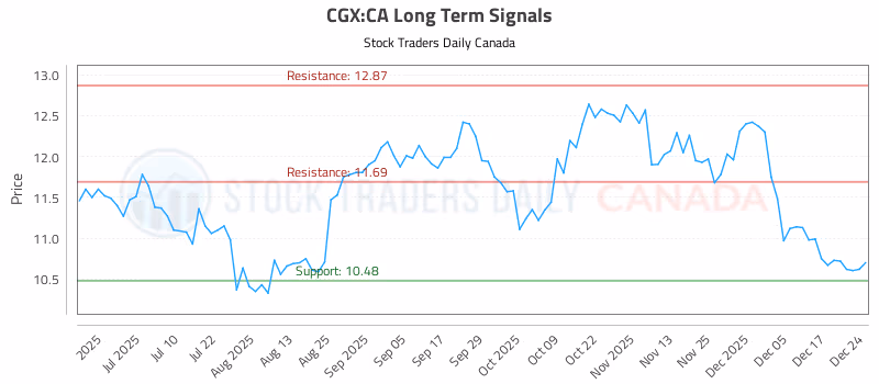 Stock Chart for CGX:CA