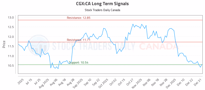 Stock Chart for CGX:CA