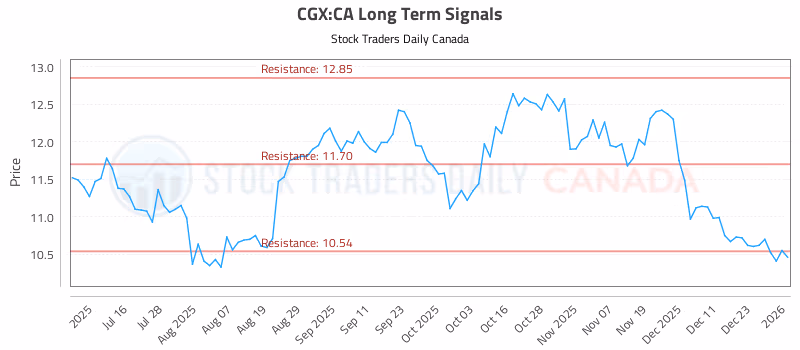 Stock Chart for CGX:CA