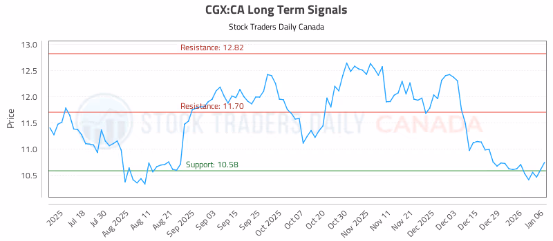 Stock Chart for CGX:CA