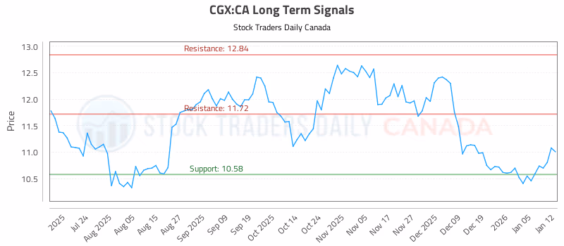 Stock Chart for CGX:CA