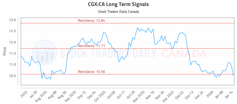 Stock Chart for CGX:CA