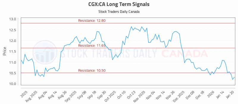 Stock Chart for CGX:CA