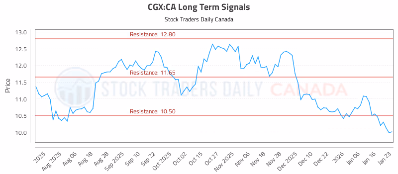 Stock Chart for CGX:CA