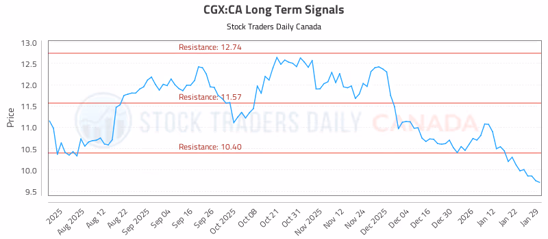 Stock Chart for CGX:CA