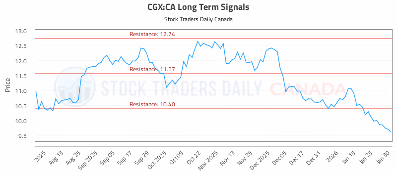 Stock Chart for CGX:CA
