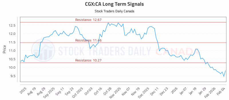 Stock Chart for CGX:CA