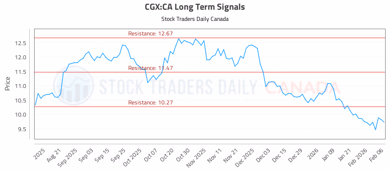 Stock Chart for CGX:CA