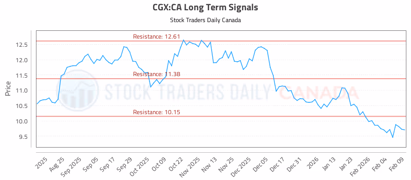 Stock Chart for CGX:CA