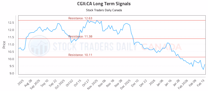 Stock Chart for CGX:CA