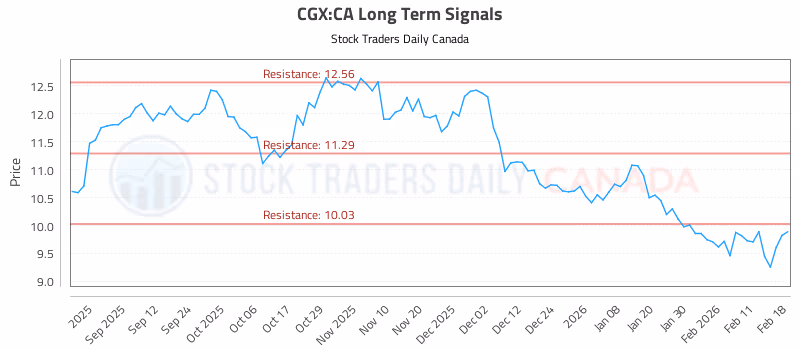 Stock Chart for CGX:CA
