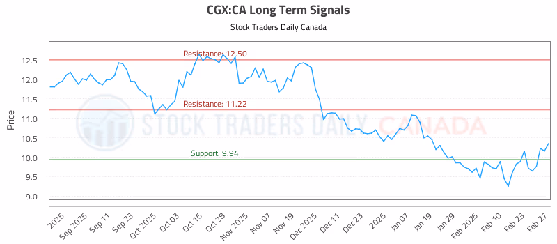 Stock Chart for CGX:CA
