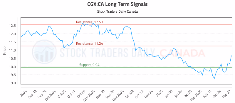Stock Chart for CGX:CA