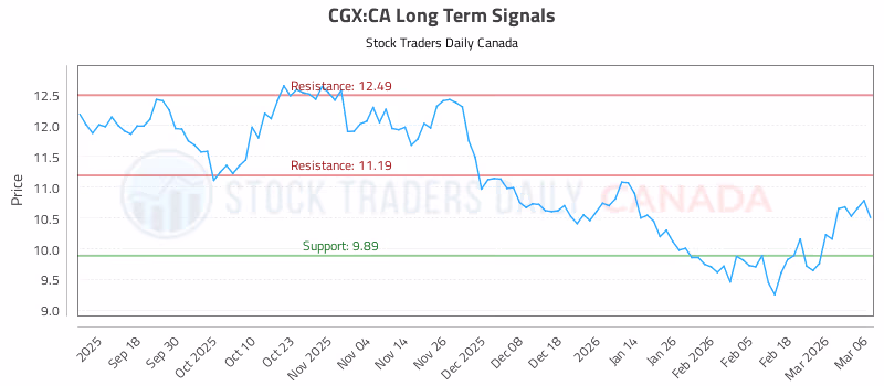Stock Chart for CGX:CA