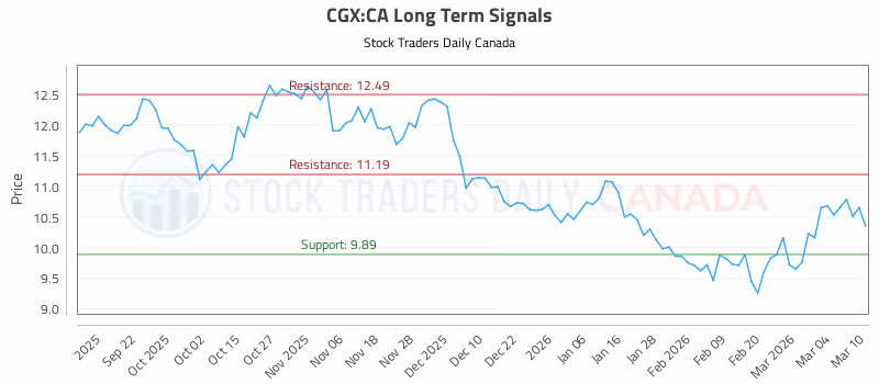 Stock Chart for CGX:CA