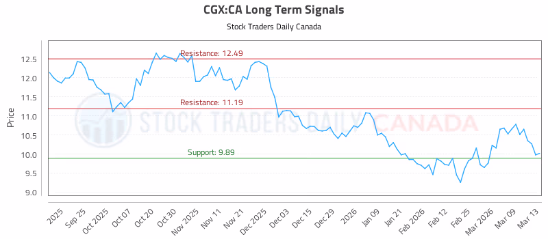 Stock Chart for CGX:CA