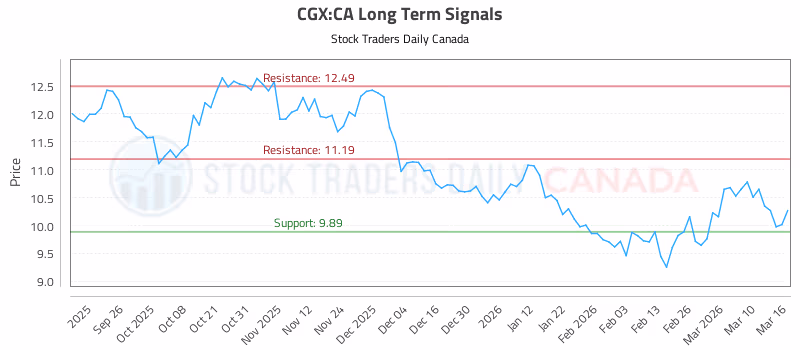 Stock Chart for CGX:CA
