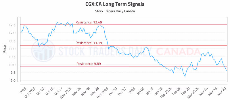 Stock Chart for CGX:CA
