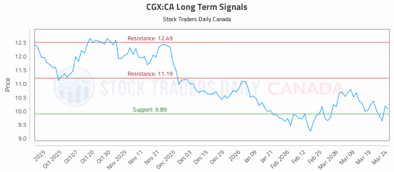 Stock Chart for CGX:CA