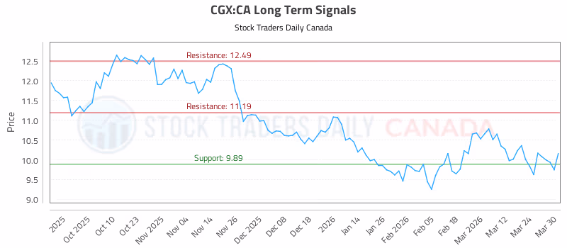 Stock Chart for CGX:CA