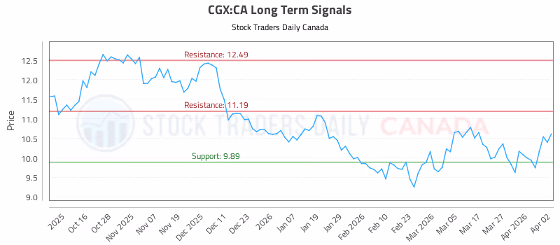 Stock Chart for CGX:CA