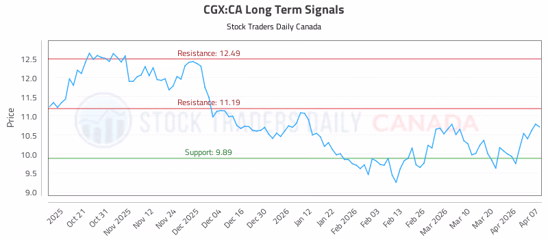 Stock Chart for CGX:CA