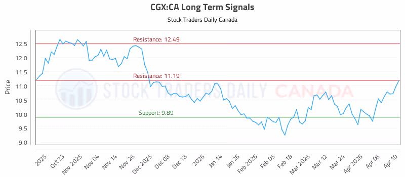 Stock Chart for CGX:CA