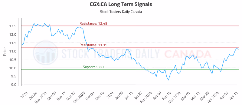 Stock Chart for CGX:CA