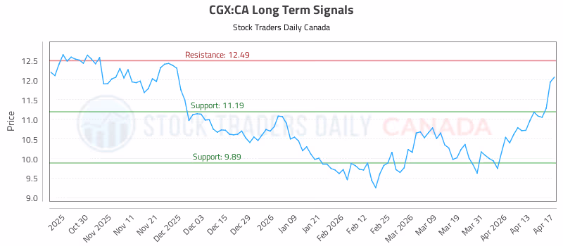Stock Chart for CGX:CA