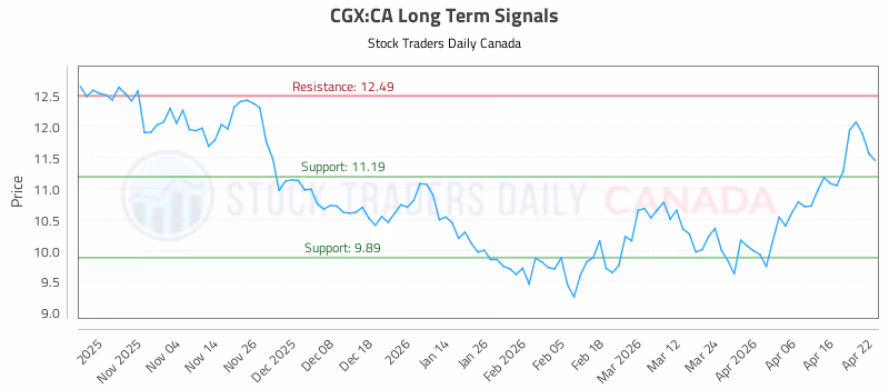 Stock Chart for CGX:CA