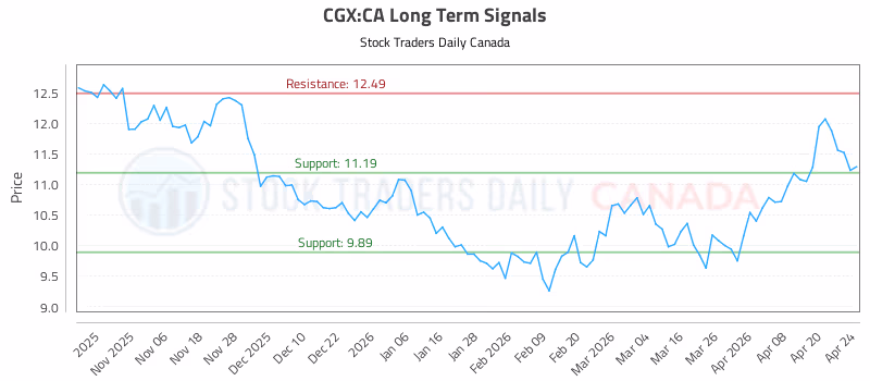Stock Chart for CGX:CA