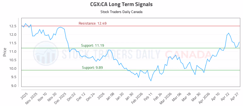 Stock Chart for CGX:CA