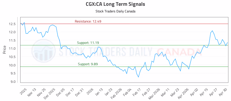 Stock Chart for CGX:CA