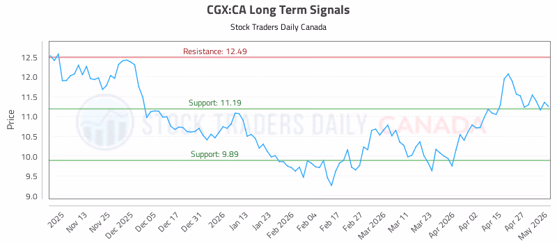 Stock Chart for CGX:CA