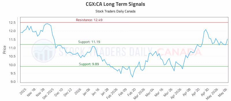 Stock Chart for CGX:CA