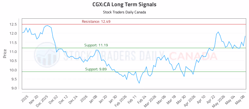 Stock Chart for CGX:CA