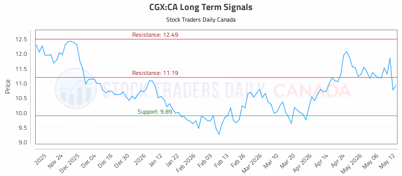 Stock Chart for CGX:CA