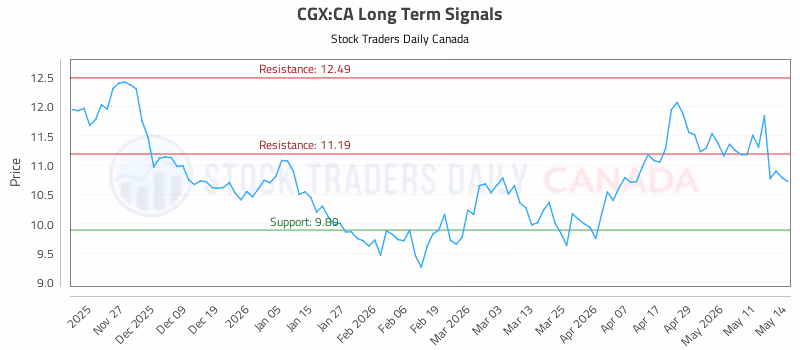 Stock Chart for CGX:CA