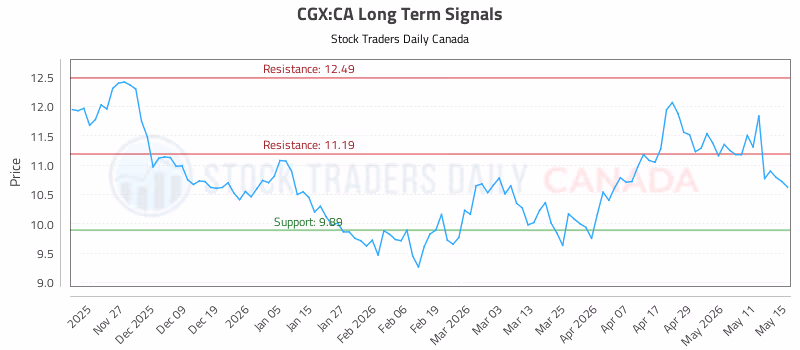 Stock Chart for CGX:CA