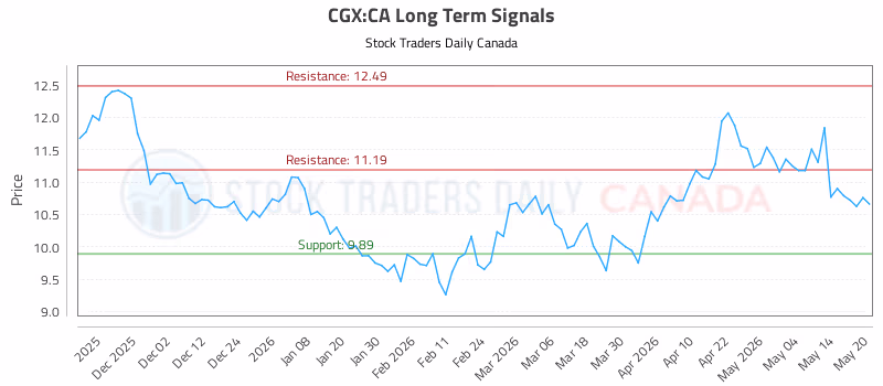 Stock Chart for CGX:CA
