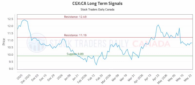 Stock Chart for CGX:CA