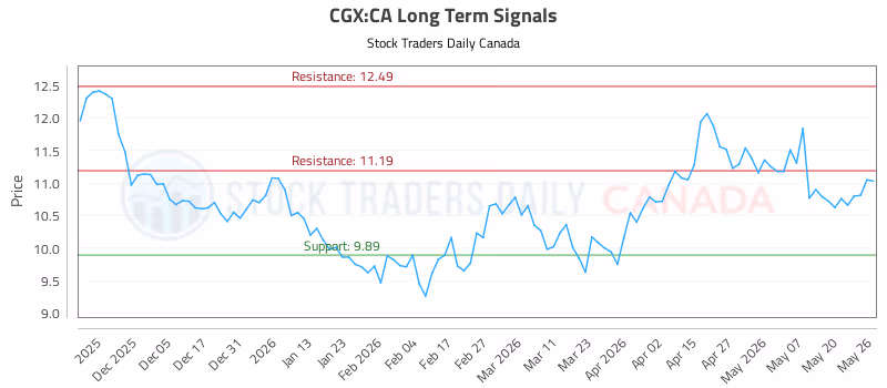 Stock Chart for CGX:CA